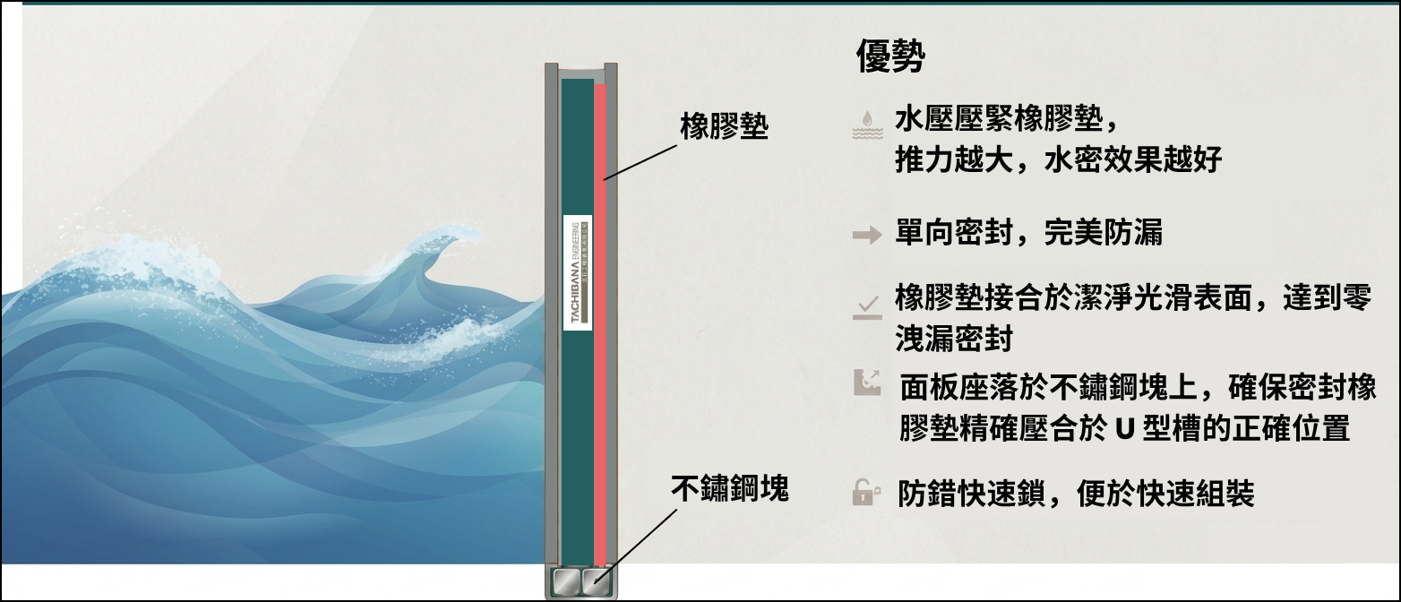 一體式防水閘和橡膠墊的原理